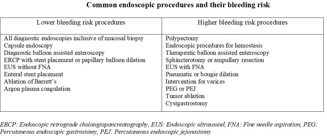 <p>Bleeding Risk Associated With Endoscopic Procedures
