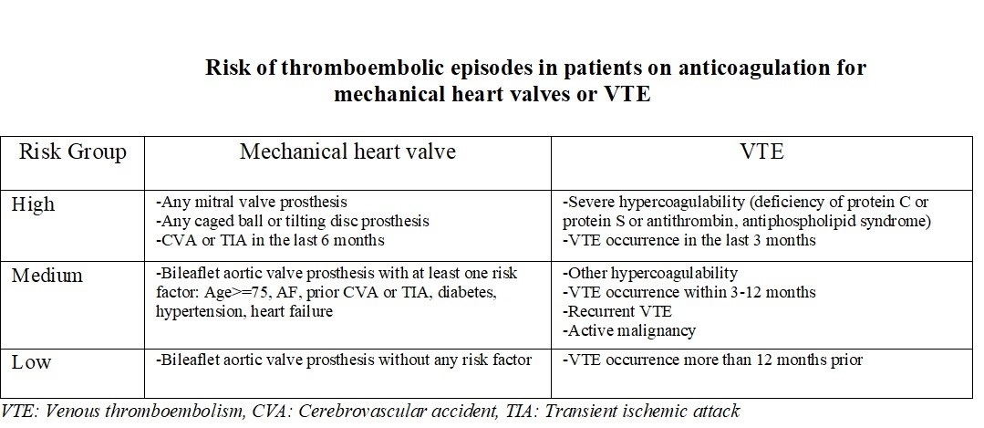 <p>Thromboembolic Episode Risks