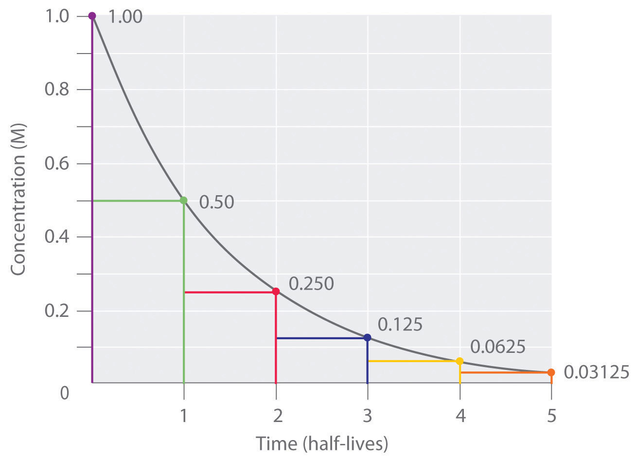 <p>Half-Life Elimination Curve