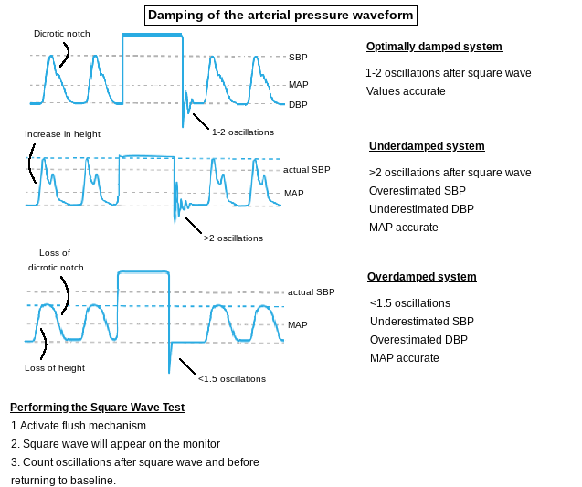 <p>Damping of Arterial Pressure Waveform</p>
