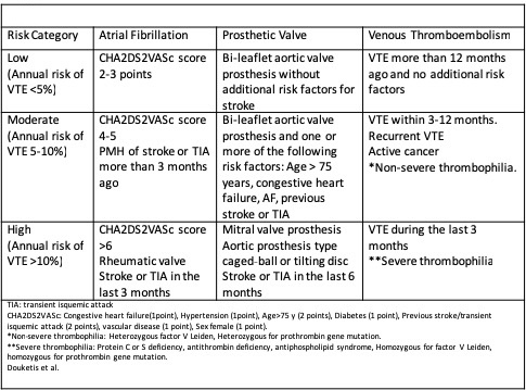 <p>Thrombotic Risk Stratification</p>