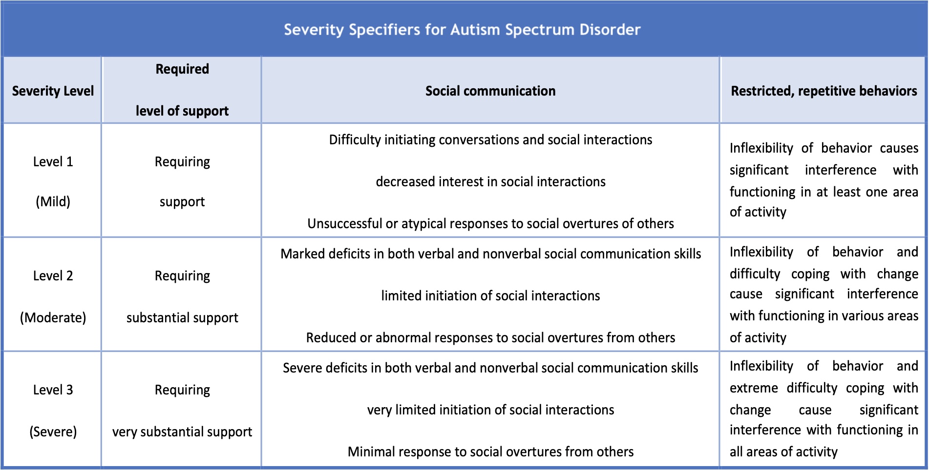 <p>Severity Specifiers for Autism Spectrum Disorder, Table