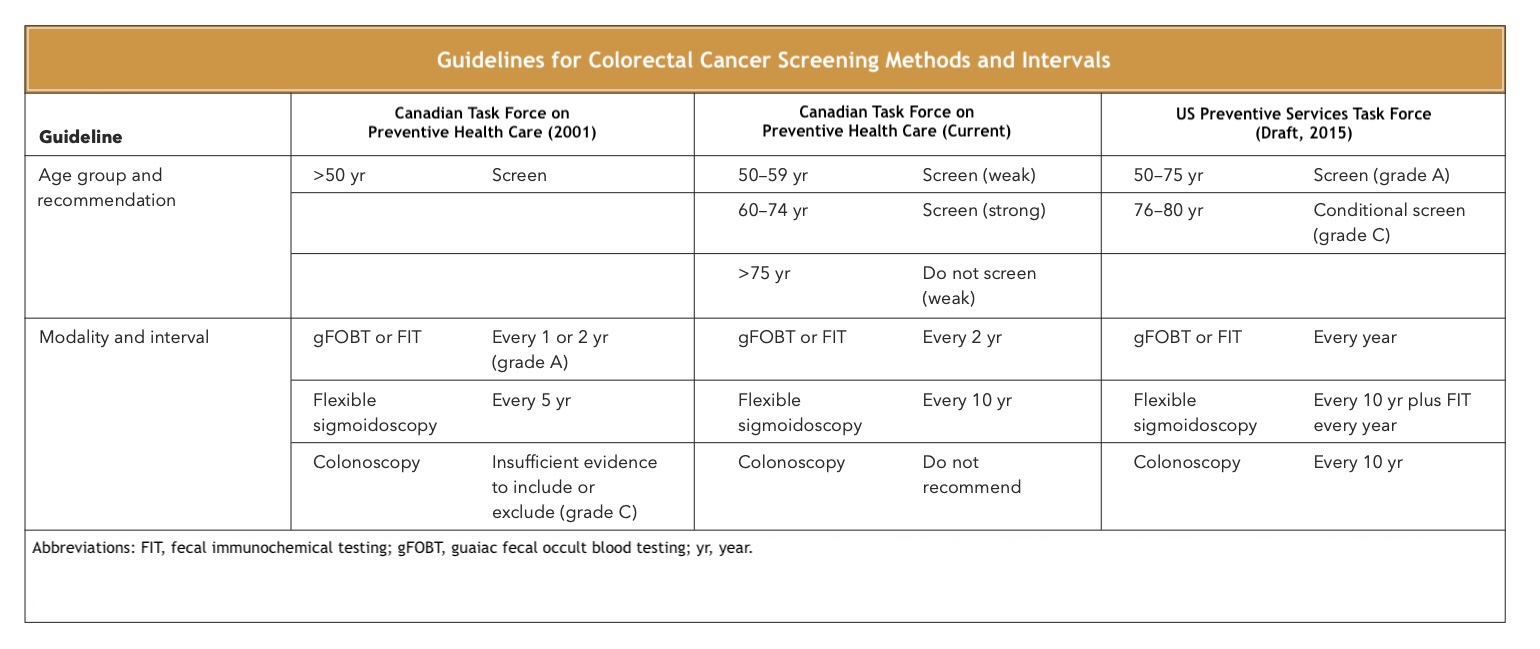 <p>Comparison of&nbsp;Guidelines for Colorectal Cancer Screening Methods and Intervals.</p>