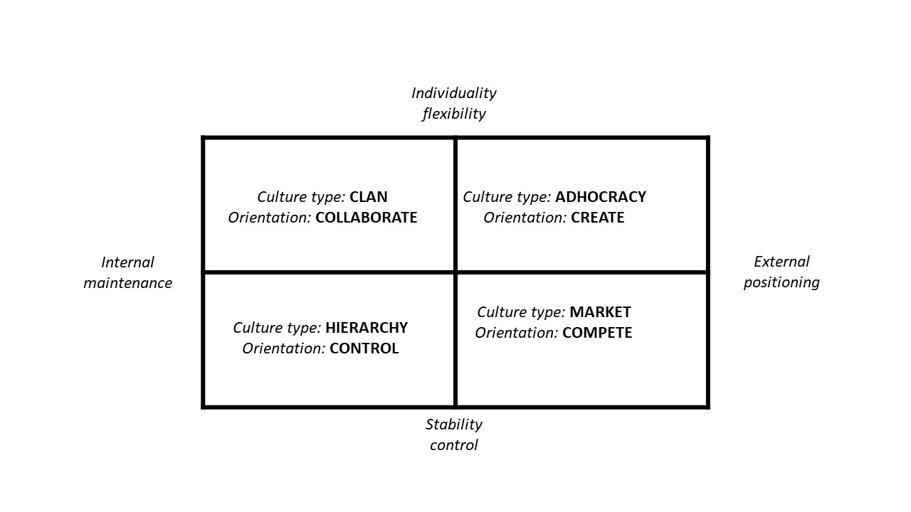 <p>Core Dimensions of the Competing Values Framework