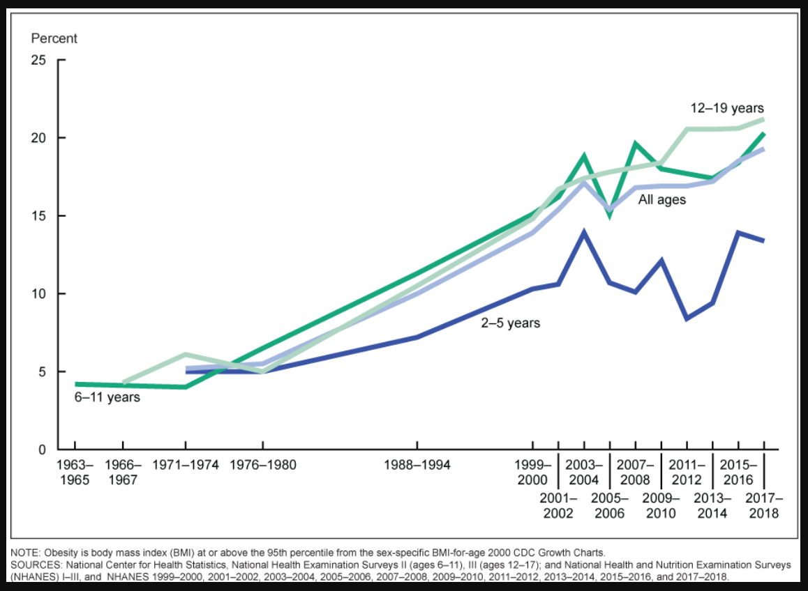 <p>Obesity Trends in Children. Graph demonstrating the rise in obesity in children and adolescents.</p>