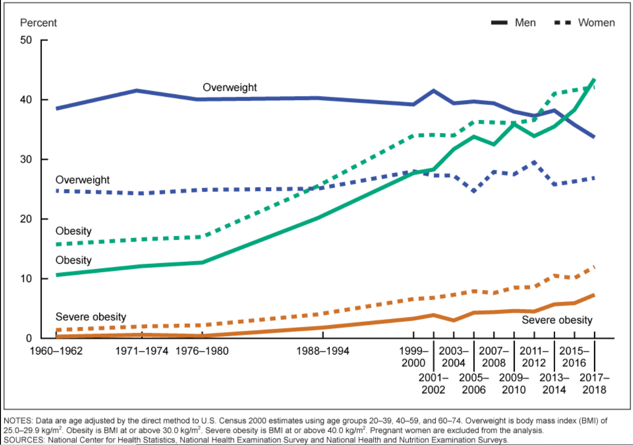 <p>Obesity Trends in Adults. Graph demonstrating the rise in obesity in male and female adults.</p>