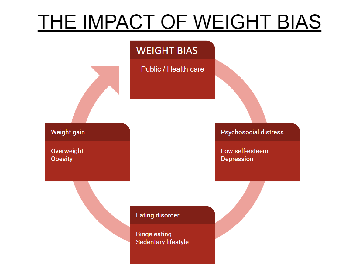 <p>Impact of Weight Bias