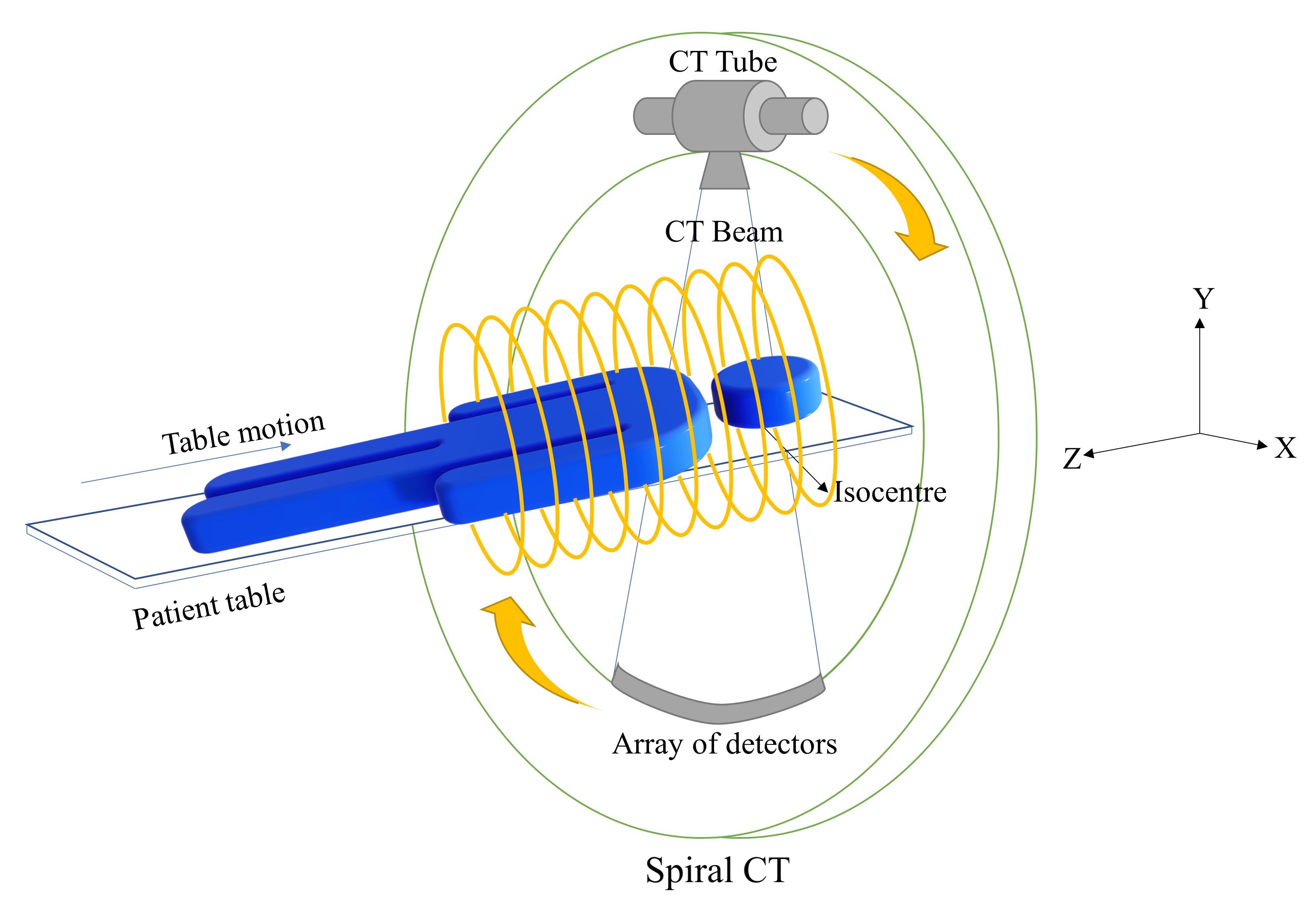 <p>Spiral CT Machines