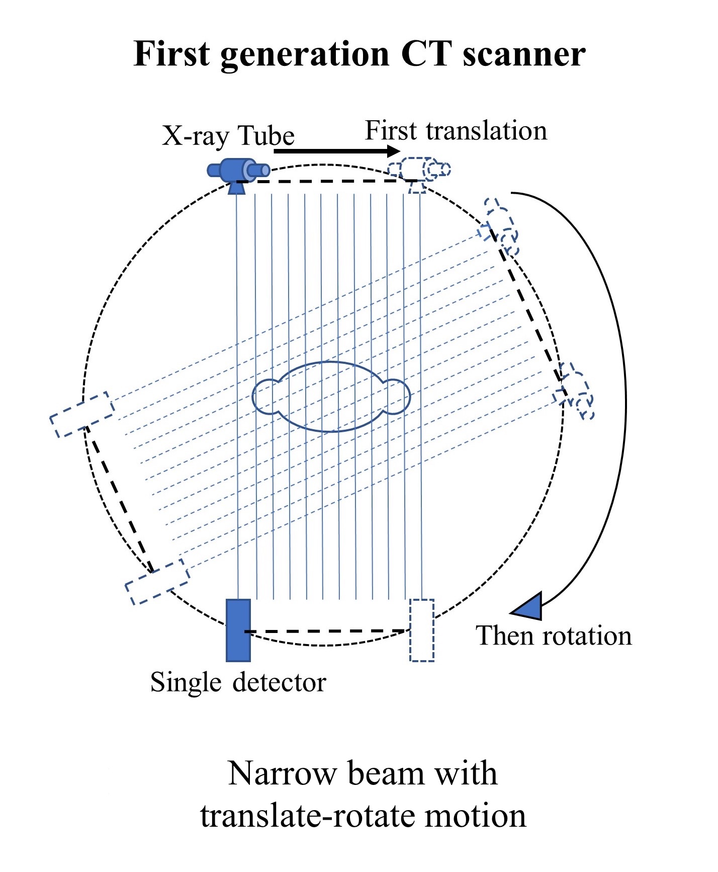 <p>Narrow Beam With Translate-Rotate Motion