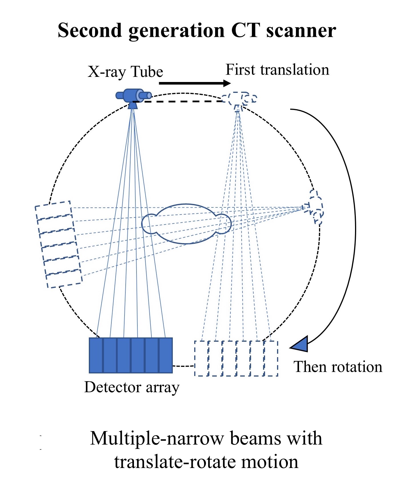 <p>Multiple-Narrow Beam With Translate-Rotate Motion