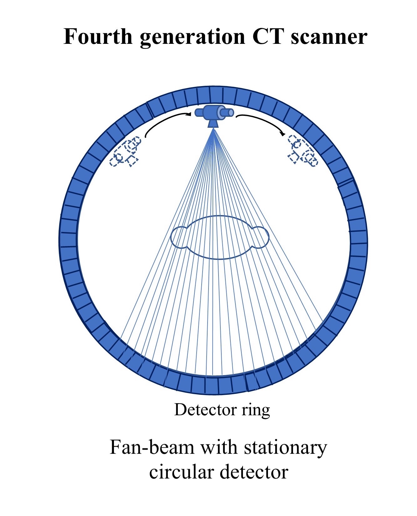 <p>Fan-Beam With Stationary Circular Detector
