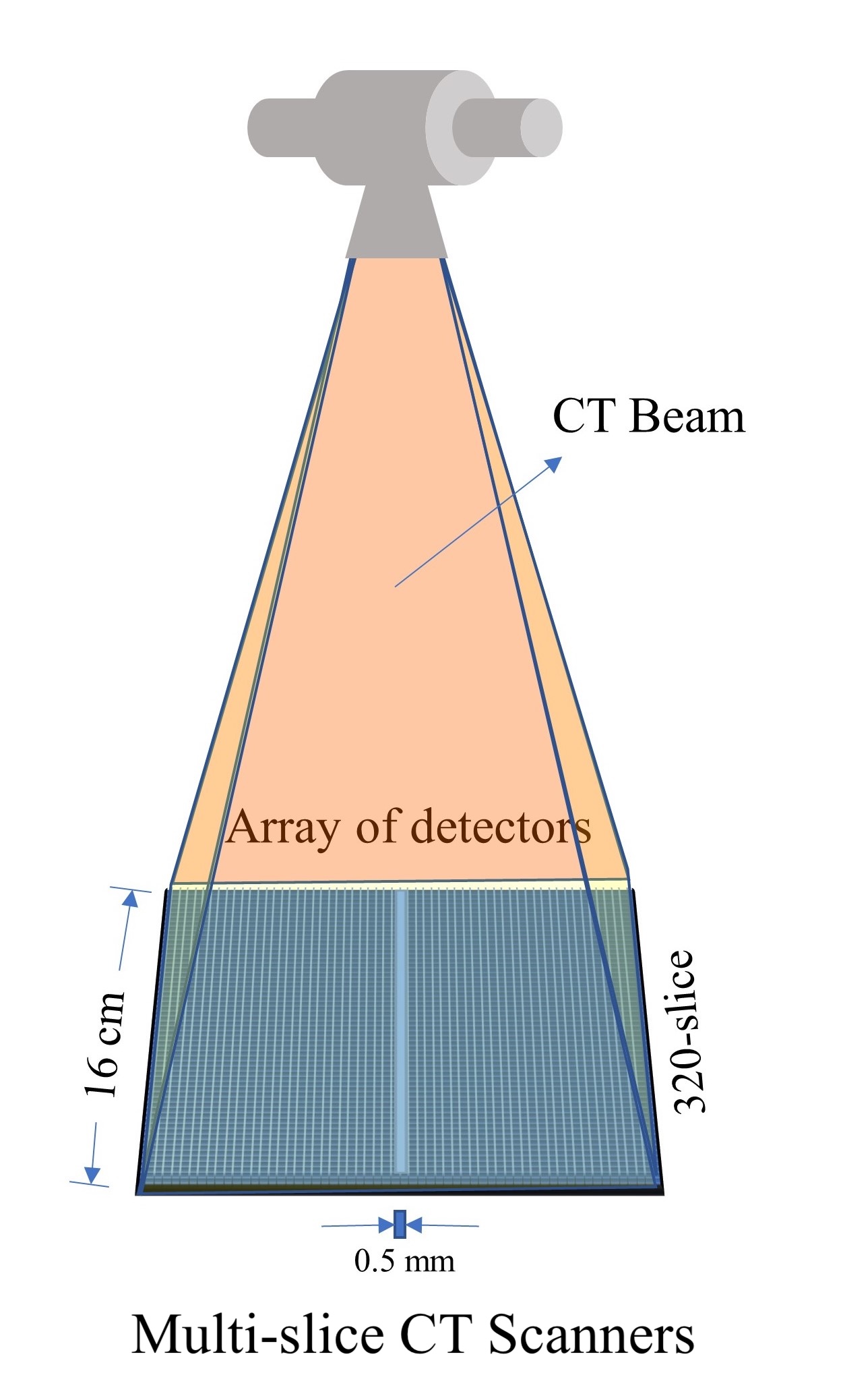 <p>Multislice CT Scanners