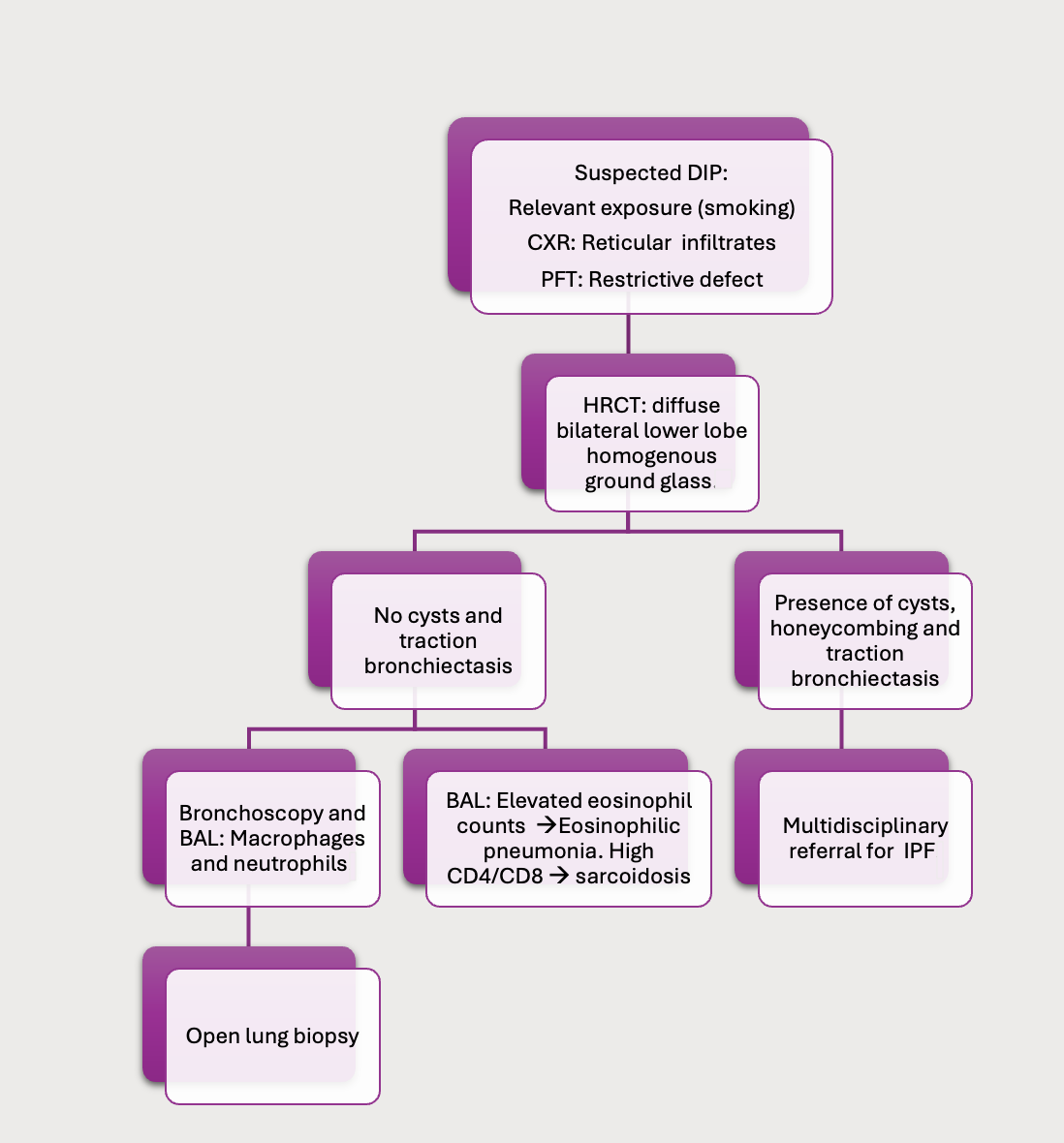 <p>Approach to the Evaluation of Suspected Desquamative Interstitial Pneumonia