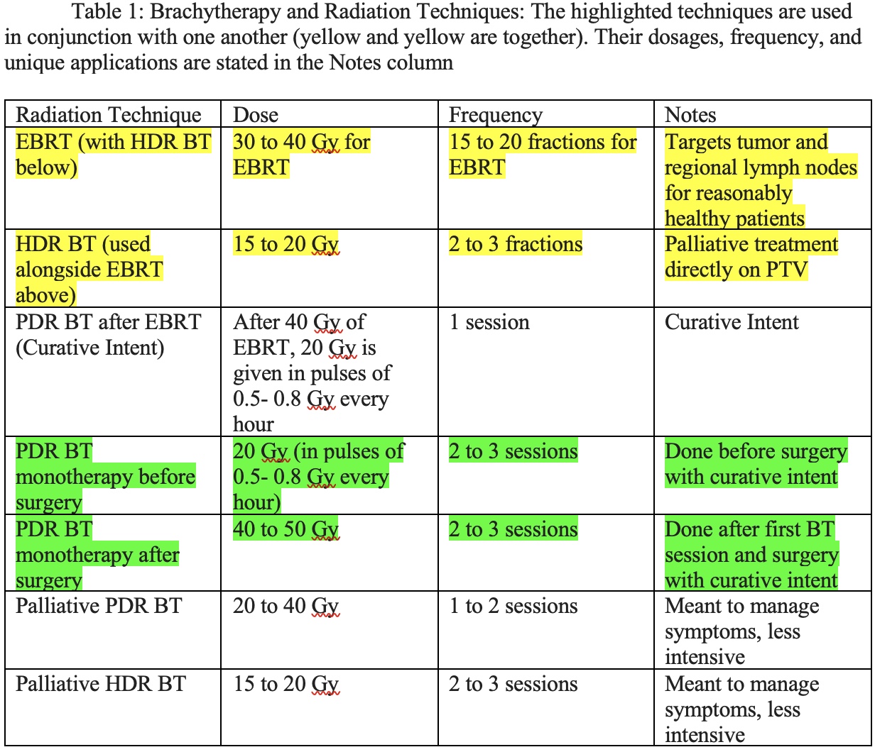 <p>Brachytherapy and Radiation Techniques