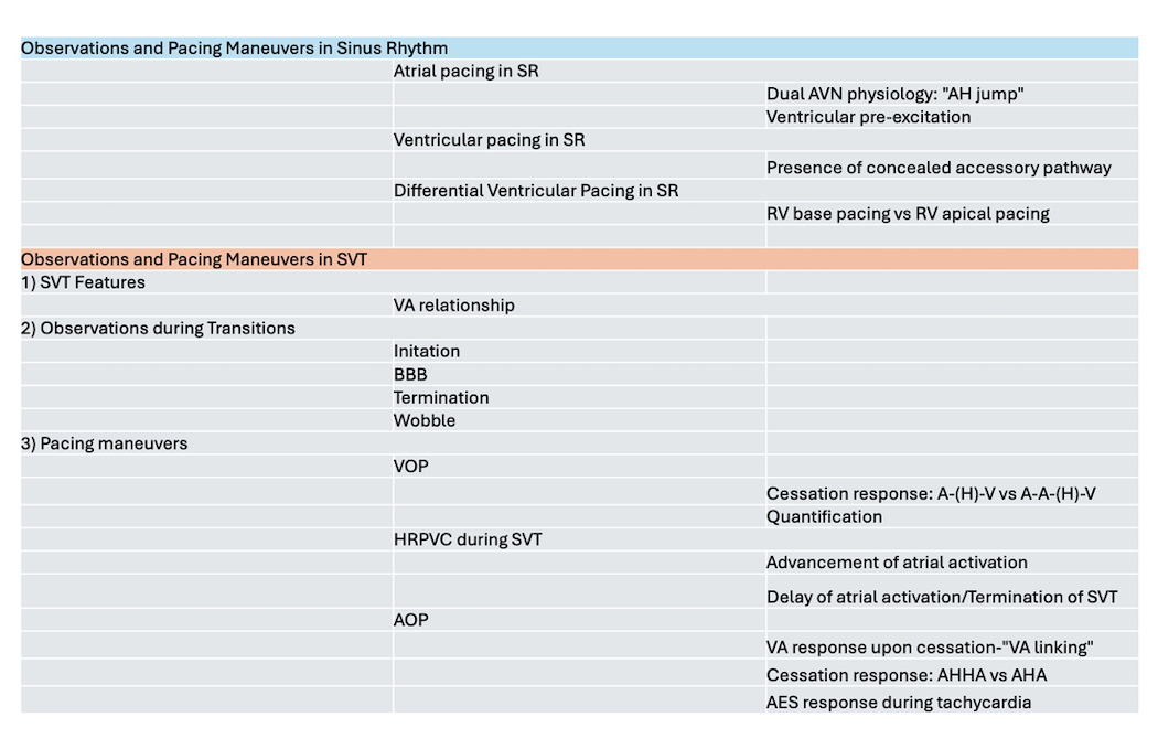 <p>Electrophysiology Lab Maneuvers for Differentiating Supraventricular Tachycardia