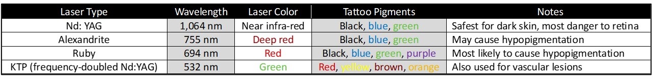 <p>Type of Lasers for Tattoo Removal, Table
