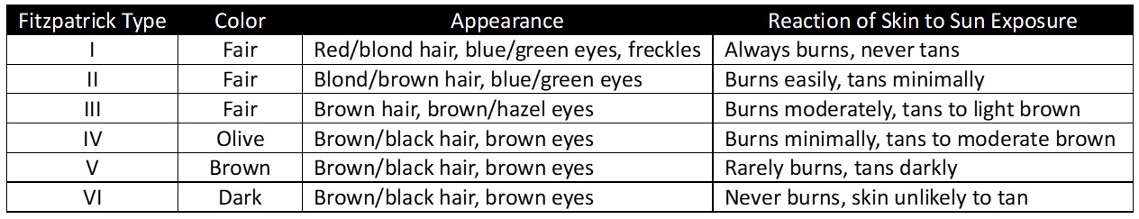 <p>Fitzpatrick Skin Types, Table. This table describes skin color, appearance, and reaction to sun exposure.</p>