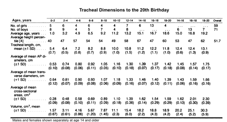 <p>Tracheal Dimensions to the 20th Birthday. Male and female individuals shown separately at age 14 and older.</p>
