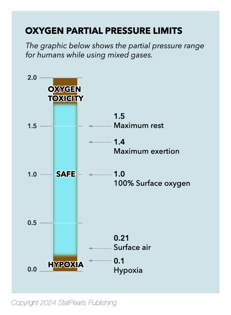 Oxygen Partial Pressure Limits