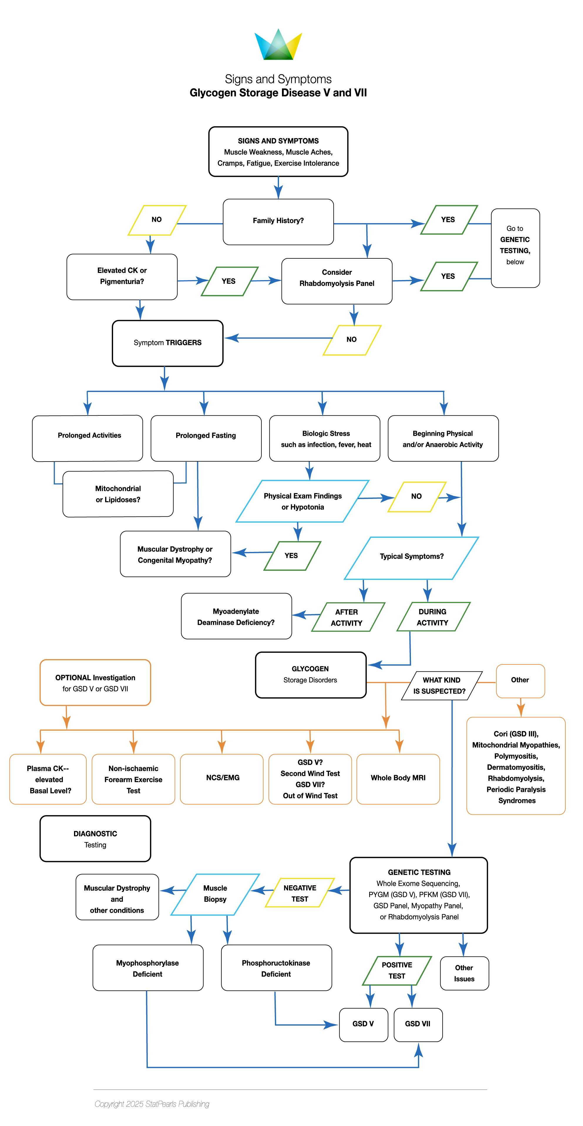 <p>Glycogen Storage Disease V and VII, Signs and Symptoms.</p>