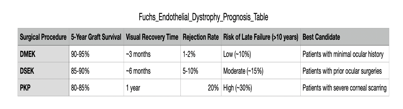 <p>Prognosis of Fuchs Endothelial Dystrophy After&nbsp;Surgery