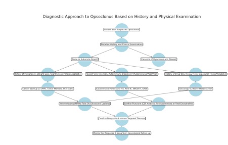 <p>Diagnostic Approach in Opsoclonus