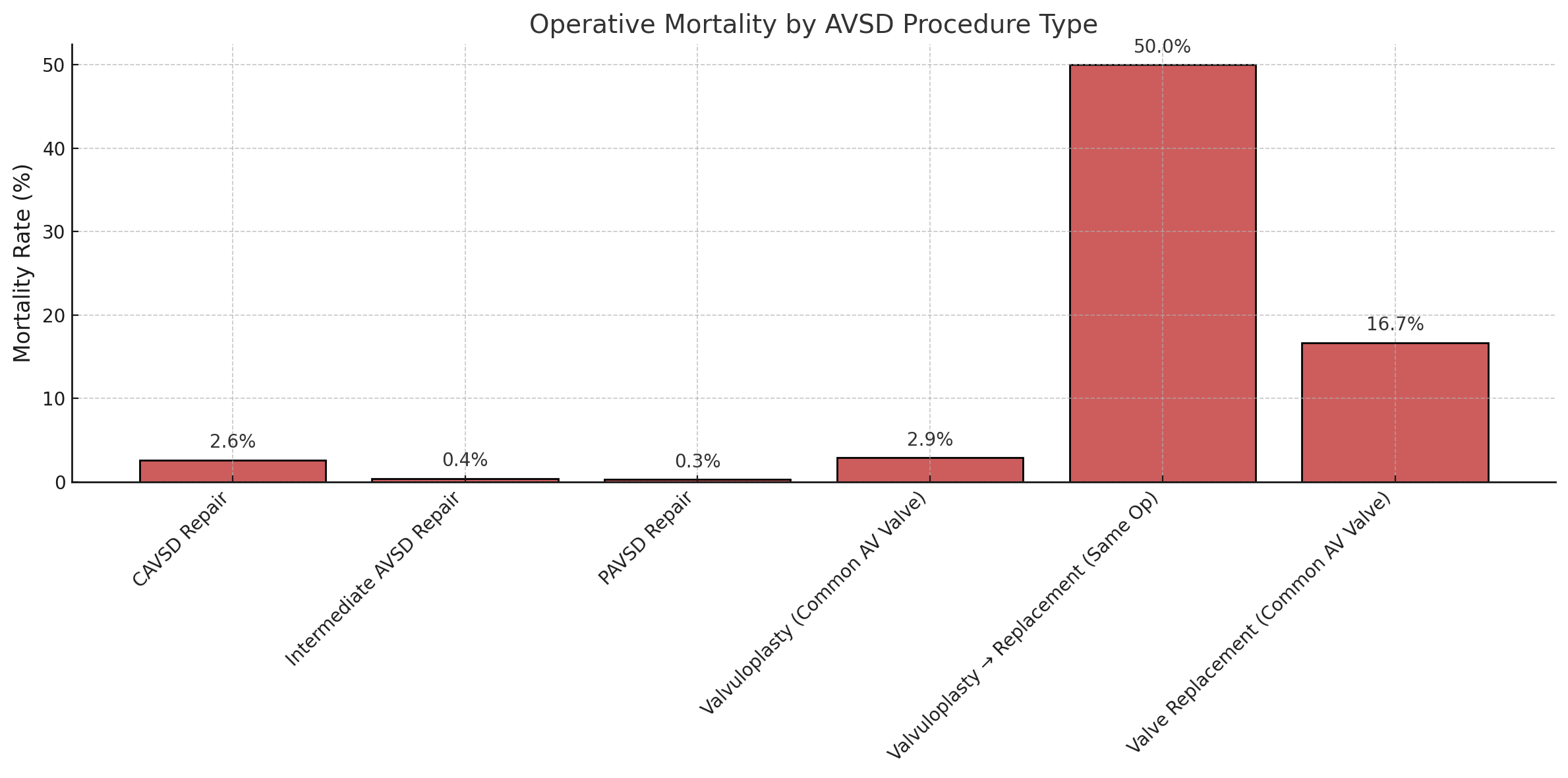<p>Operative mortality following surgical interventions, Based on data from the Society of Thoracic Surgeons Congenital Heart