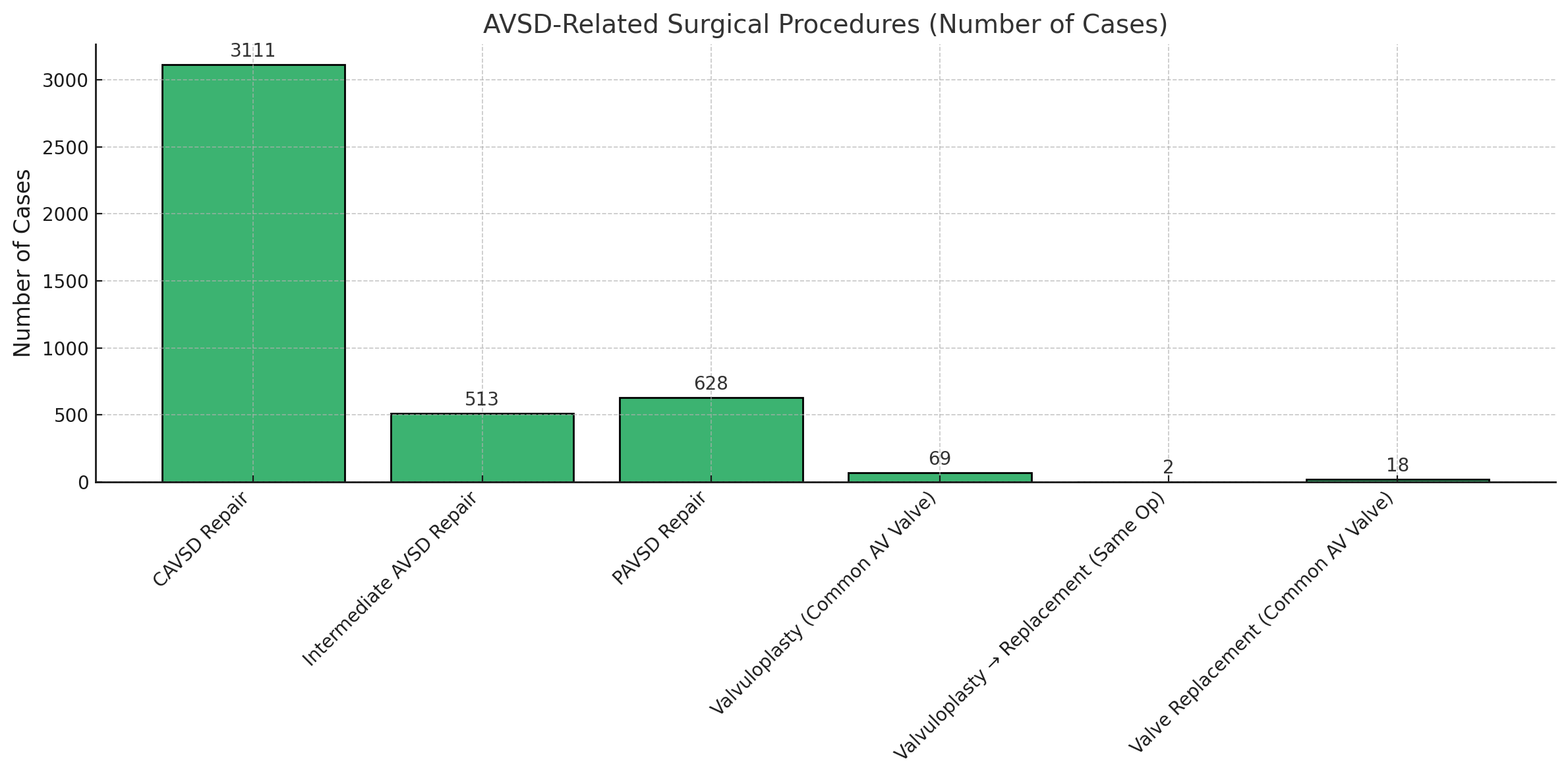 <p>Number of surgical interventions, based on data from the Society of Thoracic Surgeons Congenital Heart Surgery Database ab