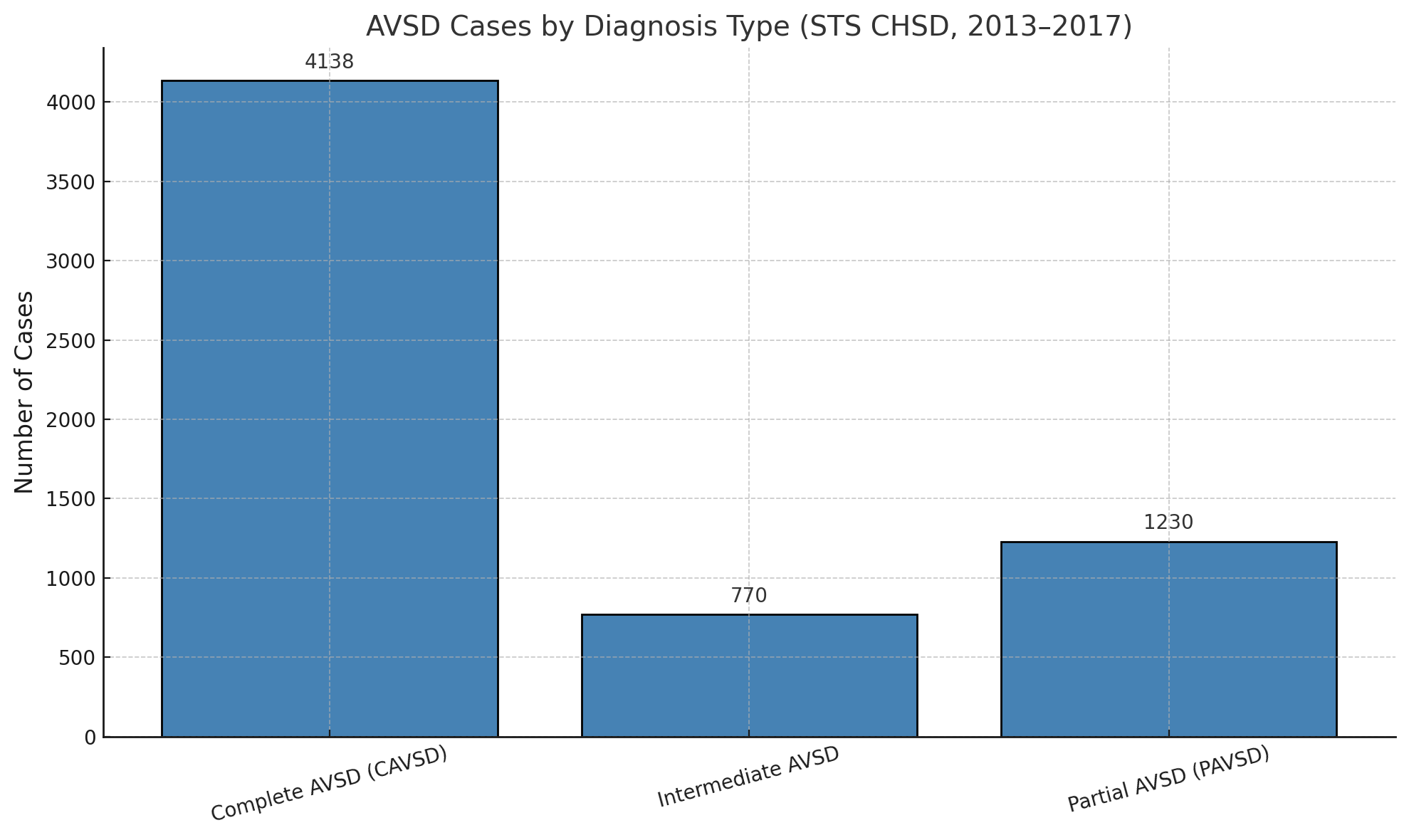 <p>Number of diagnosed cases, based on data from the Society of Thoracic Surgeons Congenital Heart Surgery Database about Atr