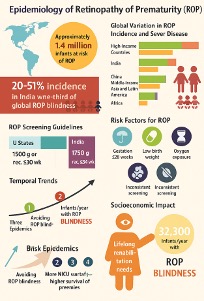 <p>Epidemiology of Retinopathy of Prematurity (ROP)