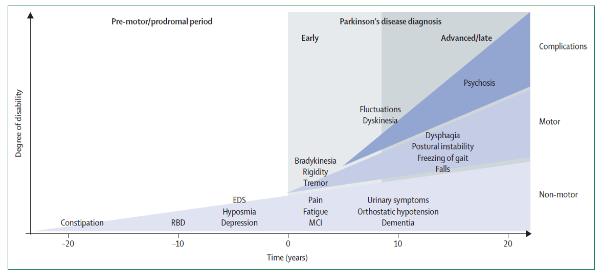 <p>Progression of Symptoms in Parkinson Disease