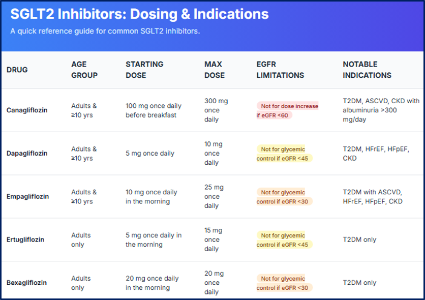 <p>Dosing and Indications of Sodium-Glucose Cotransporter 2 Inhibitors