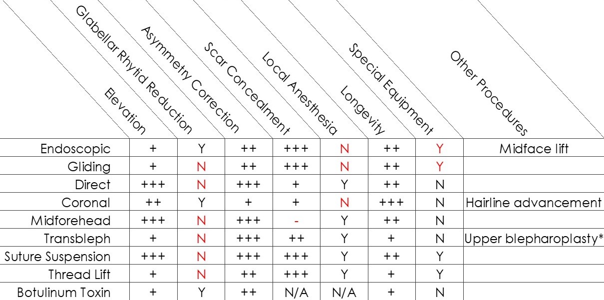 <p>Brow Lifting Techniques, Table