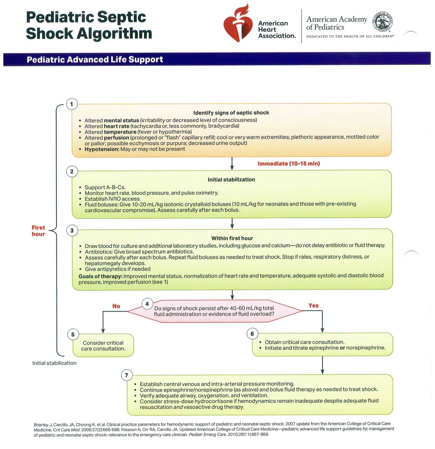 <p>Pediatric Septic Shock Algorithm