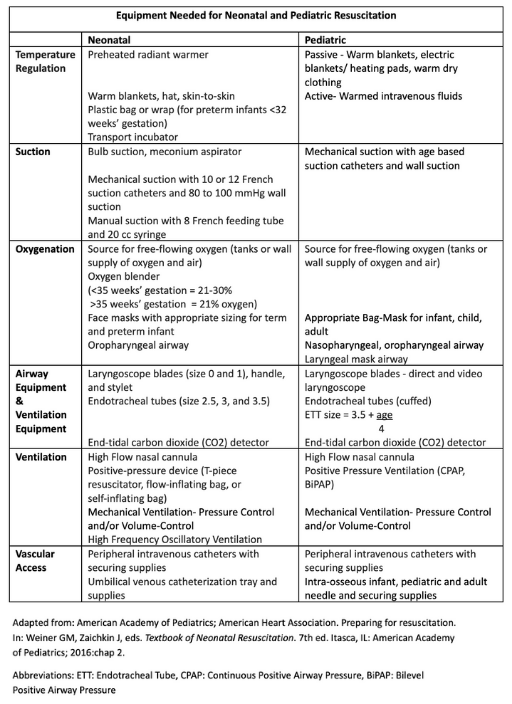 <p>Equipment Needed for Neonatal and Pediatric Resuscitation