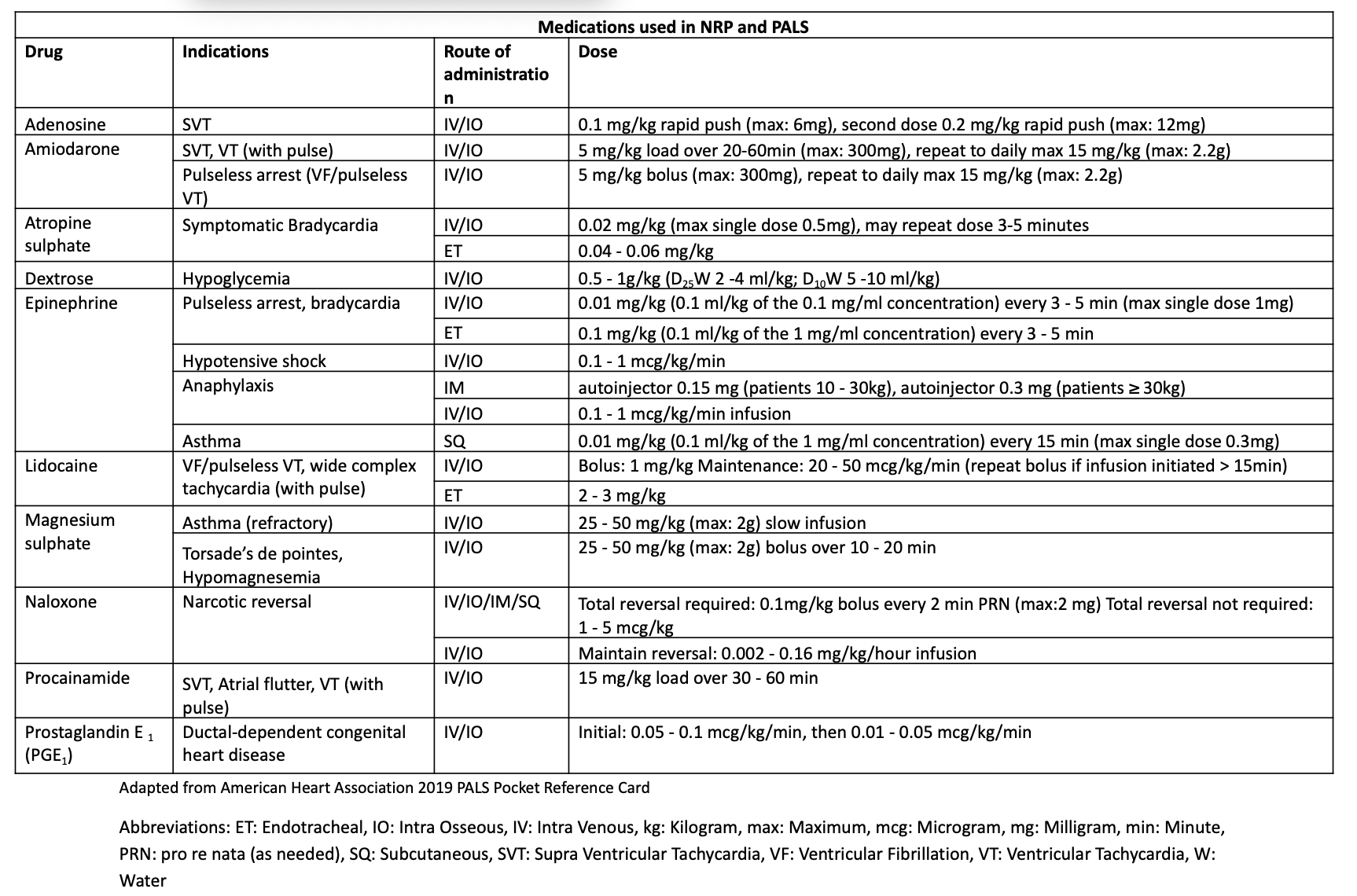 <p>Medications Used in Neonatal Resuscitation and Pediatric Advanced Life Support