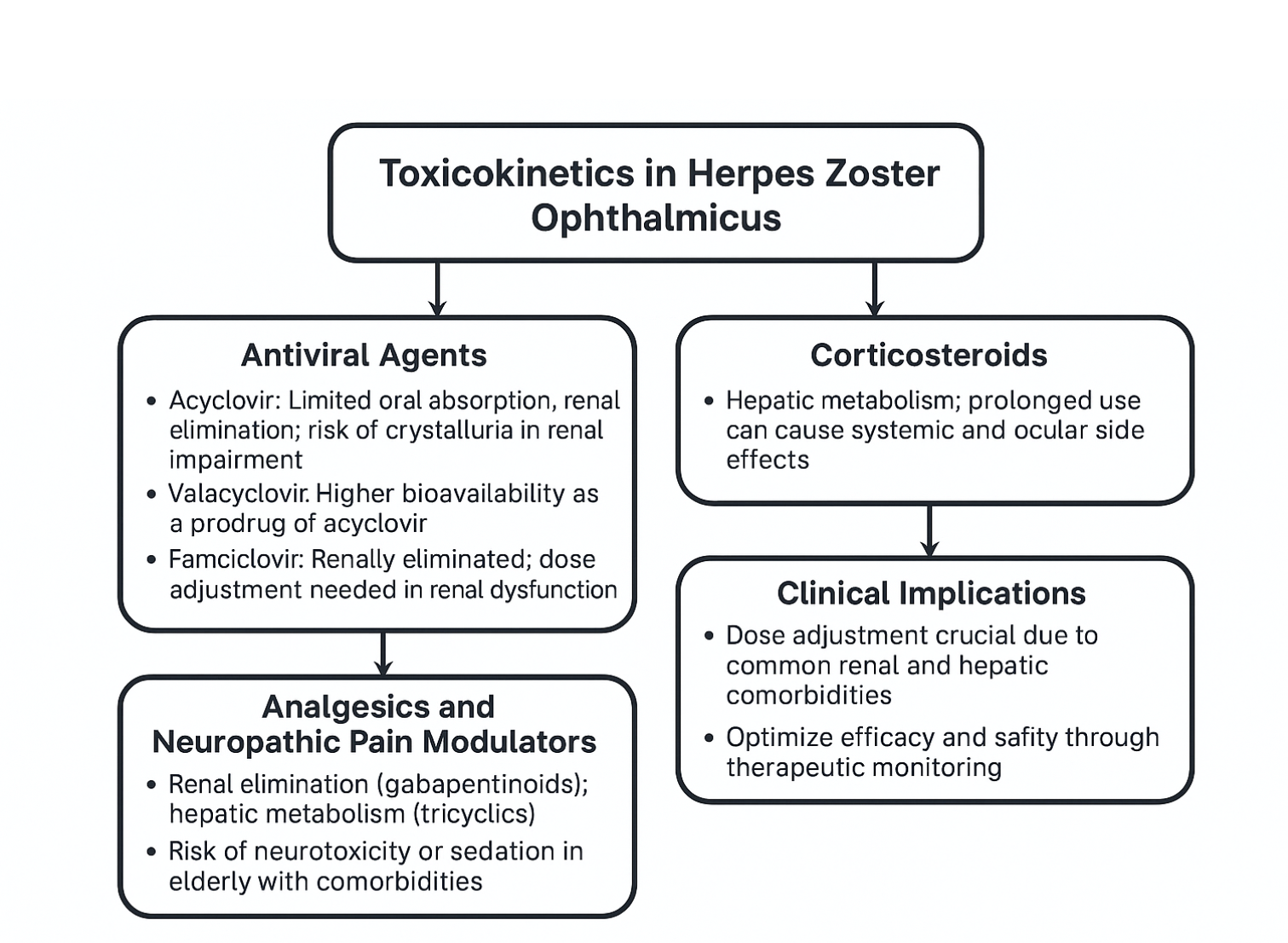 <p>Herpes Zoster Ophthalmicus, Toxicokinetics