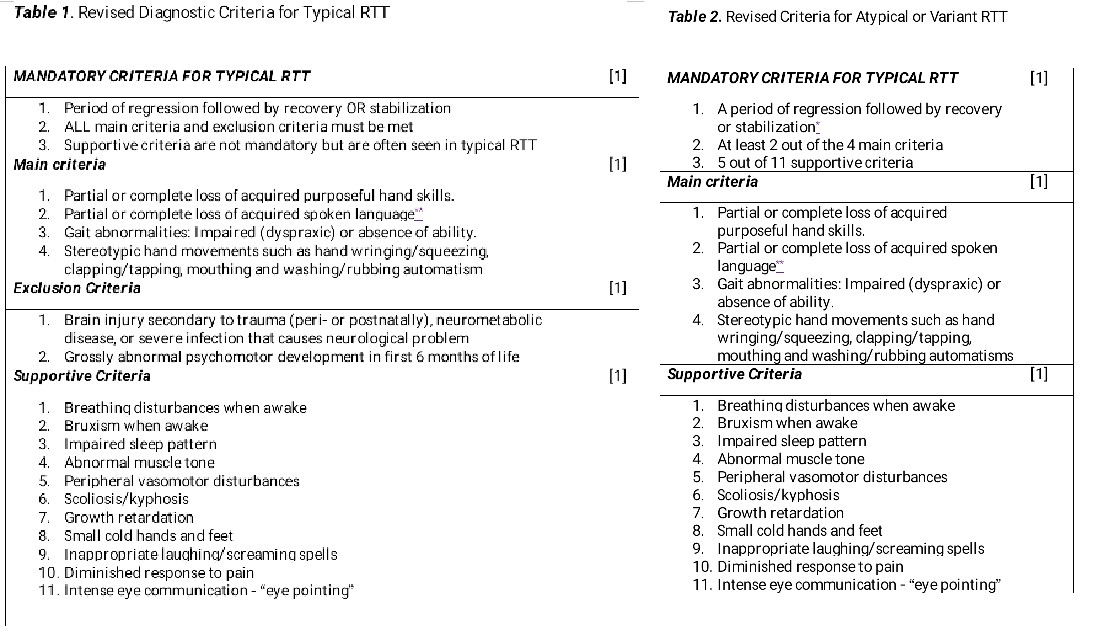 <p>Rett Syndrome Types