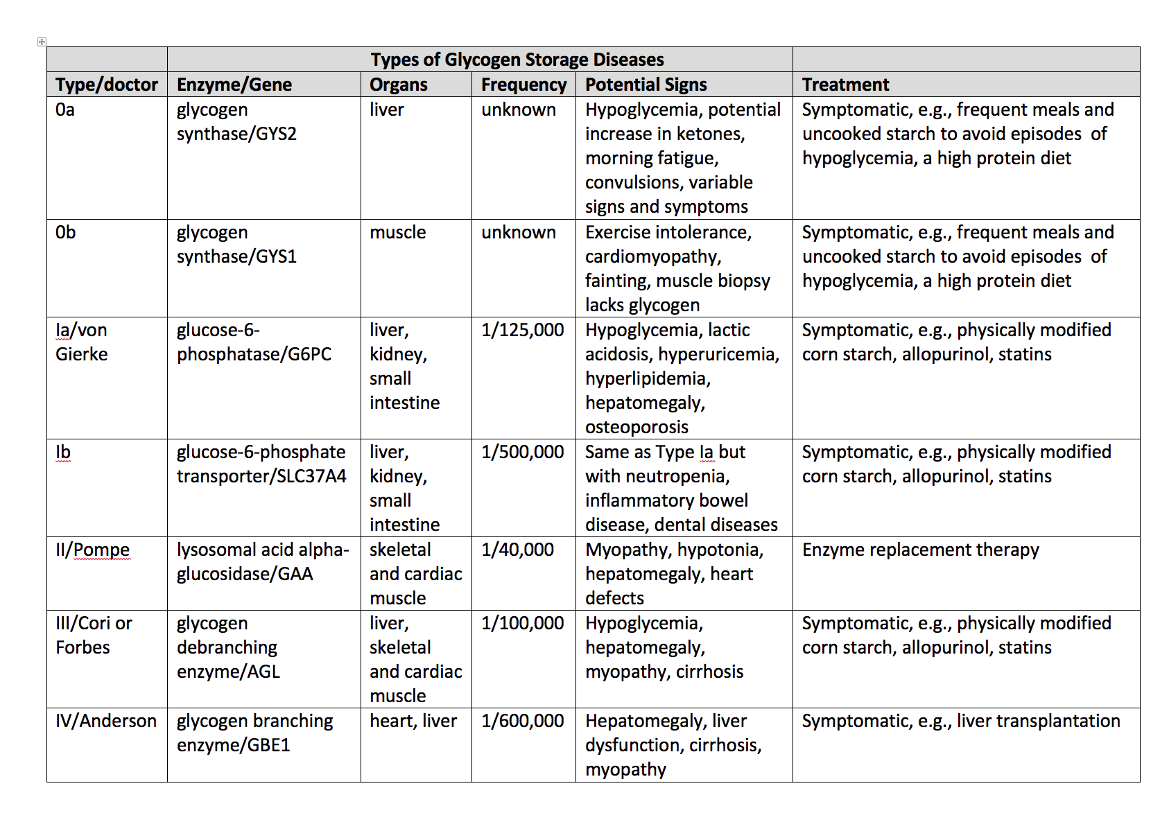 <p>Glycogen Storage Disease Types